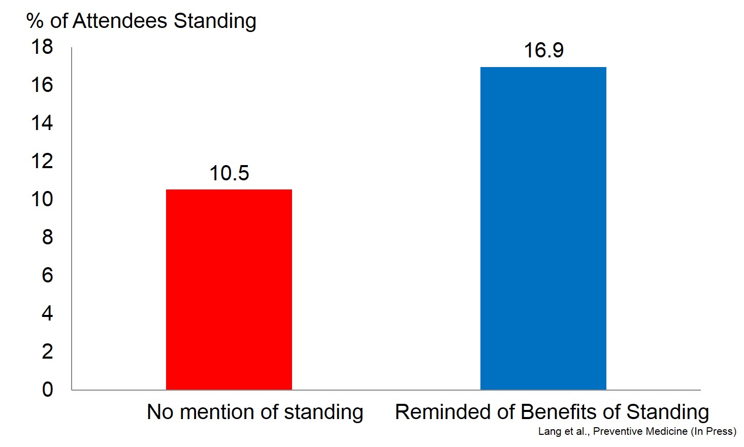 Lang et al., 2015 (Source)